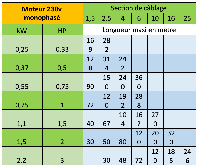 section cablage moteur 230V